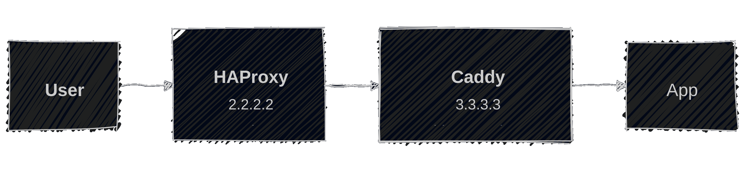 User → HAProxy → Caddy → App